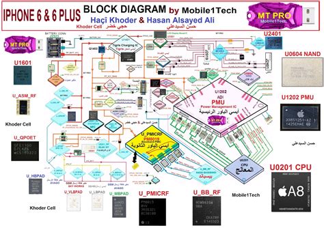 iphone block diagram 